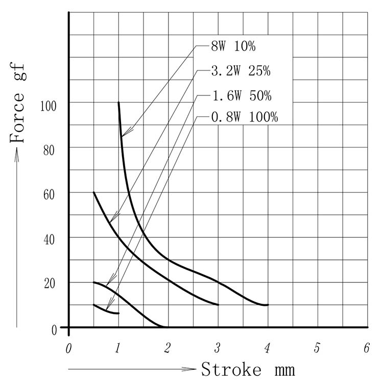 force and stroke of solenoid