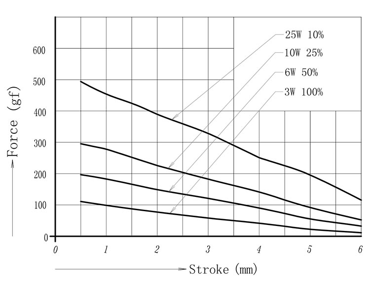 force and stroke of solenoid