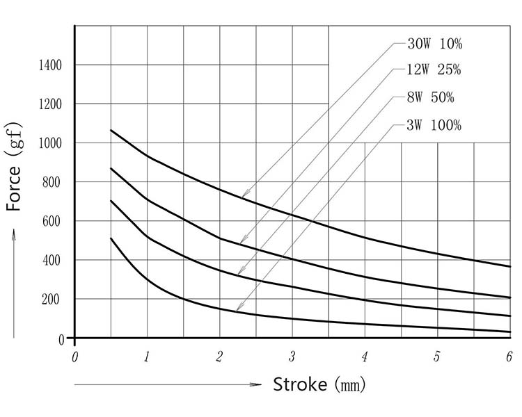   Force and stroke of solenoid  