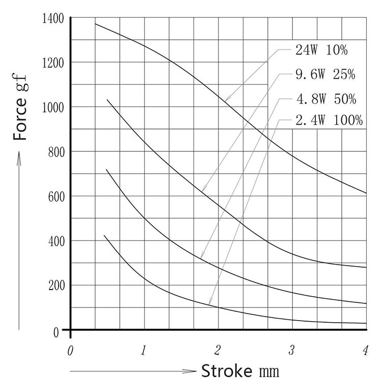   Force and stroke of solenoid  