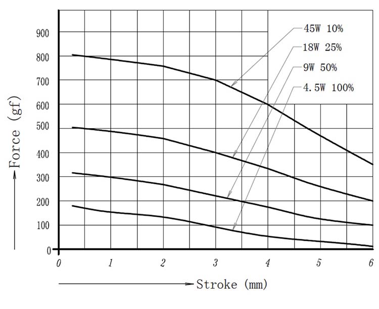 force of solenoid