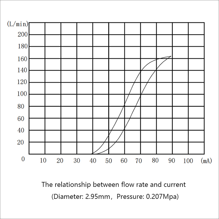 parameter of proportional valve