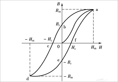Various Methods to Solve the Residual Magnetism of Solenoids